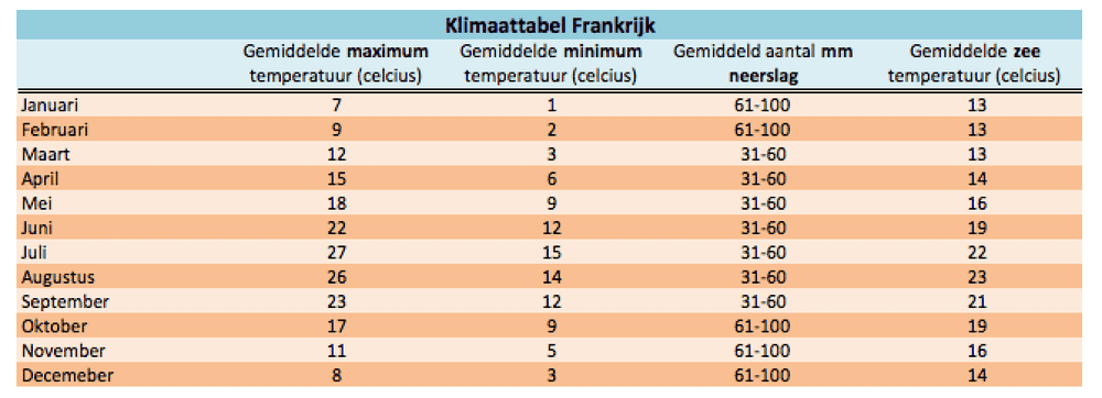 frankrijk klimaat