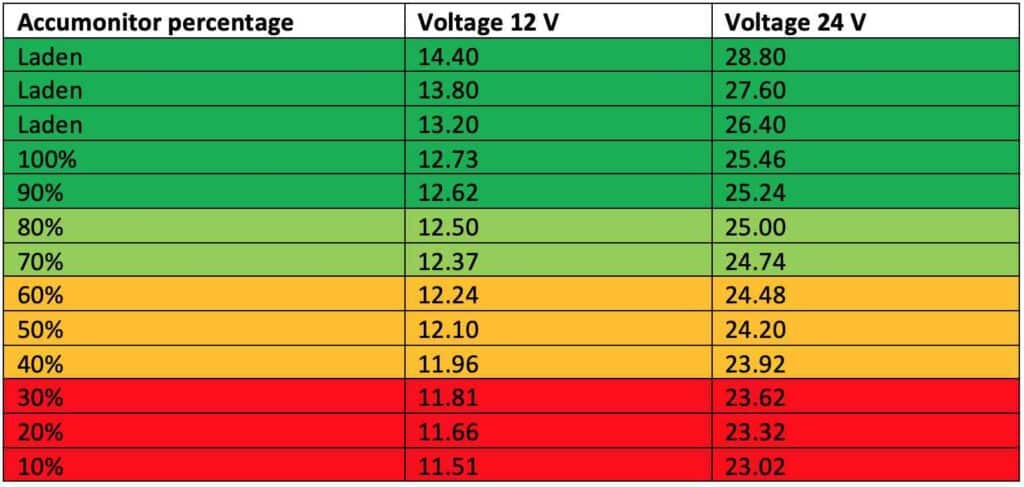 camper accu voltages